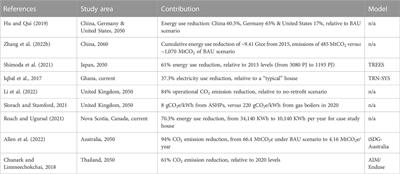 Zero carbon transitions: a systematic review of the research landscape and climate mitigation potential